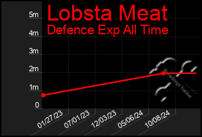 Total Graph of Lobsta Meat