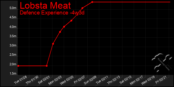 Last 31 Days Graph of Lobsta Meat