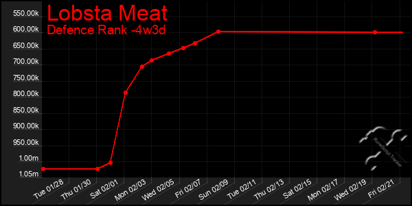 Last 31 Days Graph of Lobsta Meat