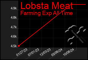 Total Graph of Lobsta Meat