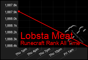 Total Graph of Lobsta Meat