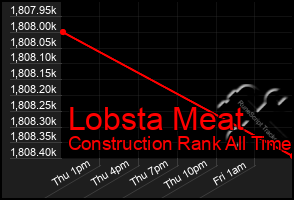 Total Graph of Lobsta Meat