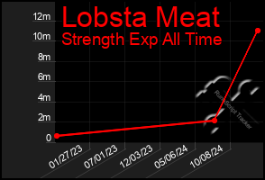 Total Graph of Lobsta Meat