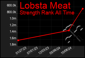 Total Graph of Lobsta Meat