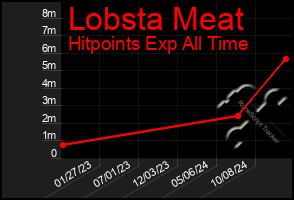 Total Graph of Lobsta Meat