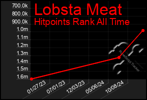 Total Graph of Lobsta Meat