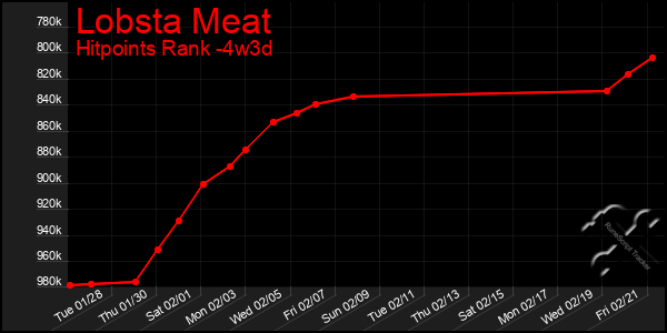 Last 31 Days Graph of Lobsta Meat