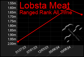 Total Graph of Lobsta Meat