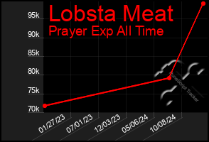 Total Graph of Lobsta Meat