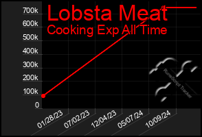 Total Graph of Lobsta Meat