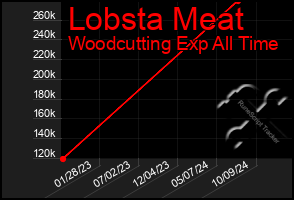 Total Graph of Lobsta Meat