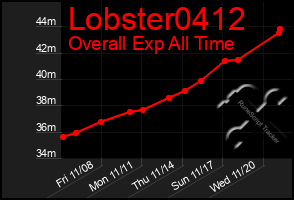 Total Graph of Lobster0412