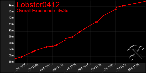 Last 31 Days Graph of Lobster0412