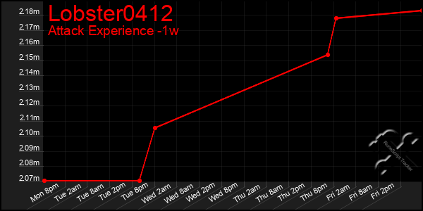 Last 7 Days Graph of Lobster0412