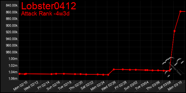 Last 31 Days Graph of Lobster0412