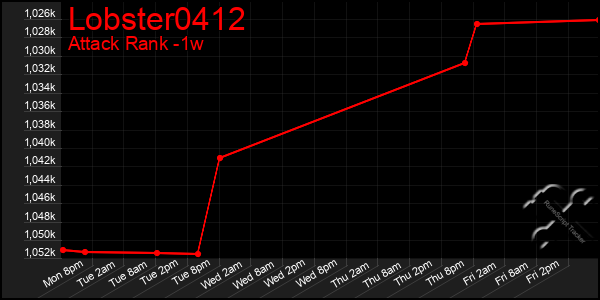 Last 7 Days Graph of Lobster0412