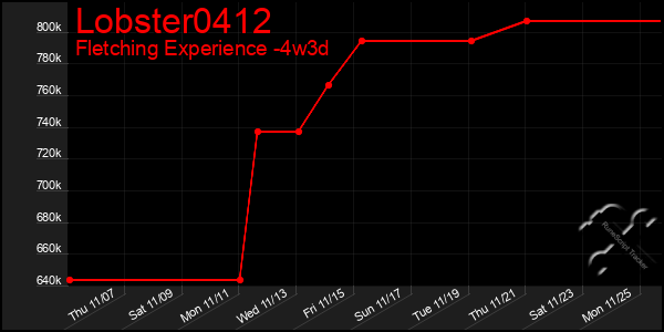 Last 31 Days Graph of Lobster0412