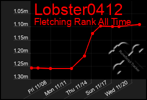 Total Graph of Lobster0412