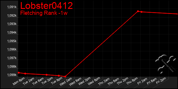 Last 7 Days Graph of Lobster0412