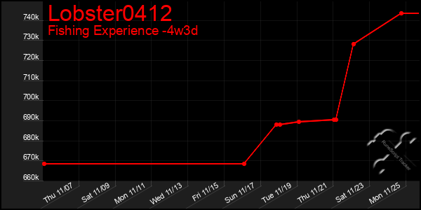 Last 31 Days Graph of Lobster0412