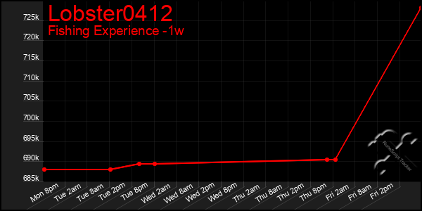 Last 7 Days Graph of Lobster0412