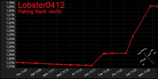 Last 31 Days Graph of Lobster0412