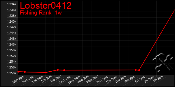 Last 7 Days Graph of Lobster0412