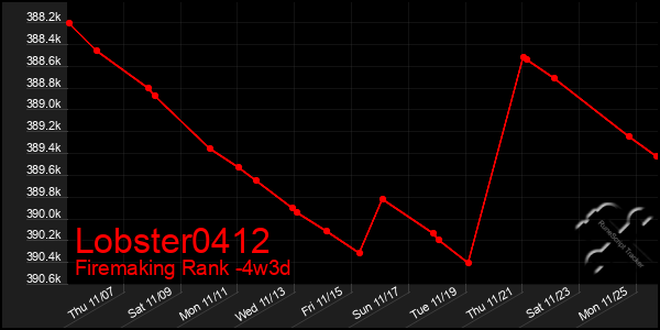 Last 31 Days Graph of Lobster0412