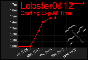 Total Graph of Lobster0412