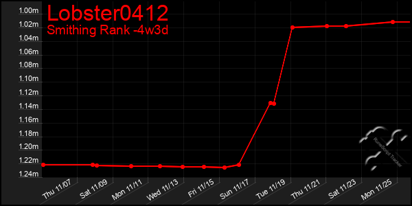 Last 31 Days Graph of Lobster0412