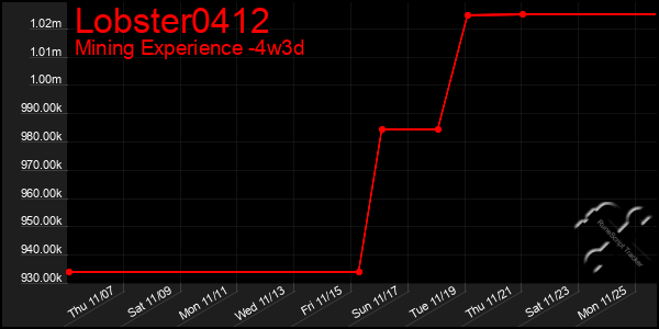 Last 31 Days Graph of Lobster0412