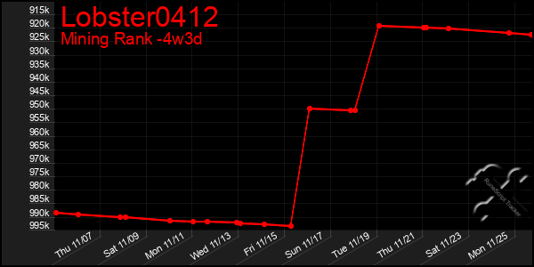 Last 31 Days Graph of Lobster0412