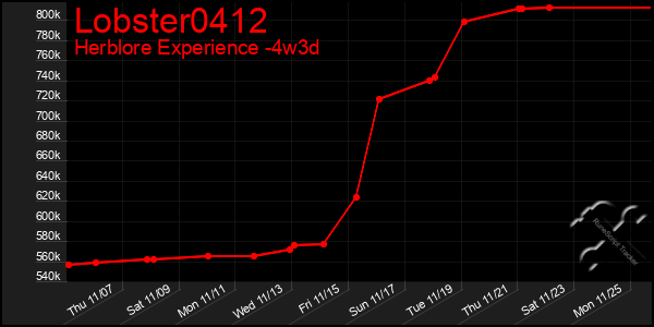 Last 31 Days Graph of Lobster0412