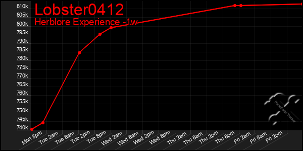 Last 7 Days Graph of Lobster0412