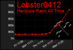 Total Graph of Lobster0412