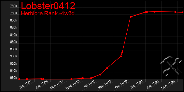 Last 31 Days Graph of Lobster0412