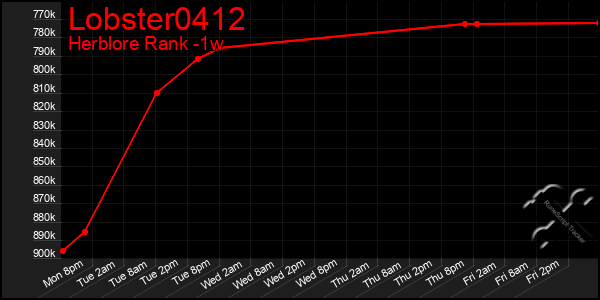 Last 7 Days Graph of Lobster0412