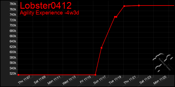 Last 31 Days Graph of Lobster0412