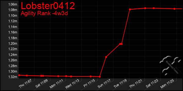 Last 31 Days Graph of Lobster0412