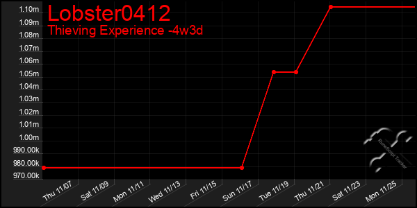 Last 31 Days Graph of Lobster0412