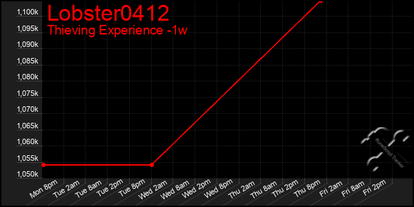 Last 7 Days Graph of Lobster0412