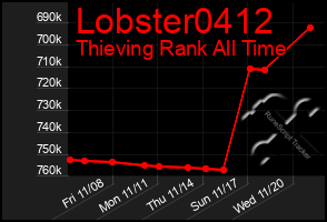 Total Graph of Lobster0412