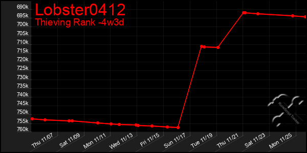 Last 31 Days Graph of Lobster0412