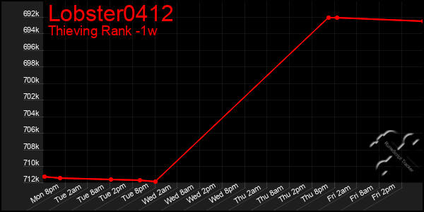 Last 7 Days Graph of Lobster0412