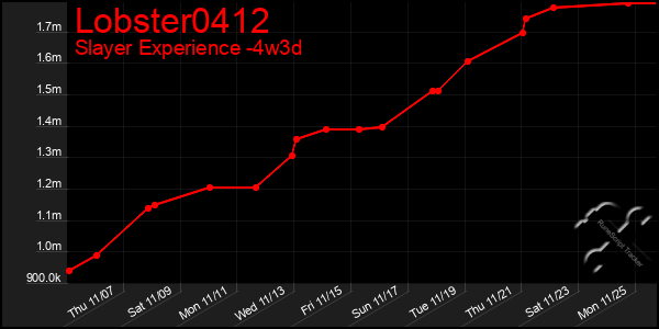 Last 31 Days Graph of Lobster0412