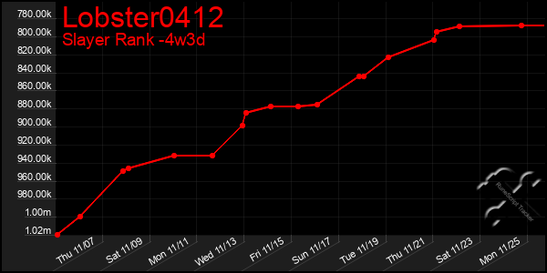 Last 31 Days Graph of Lobster0412