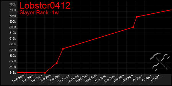 Last 7 Days Graph of Lobster0412