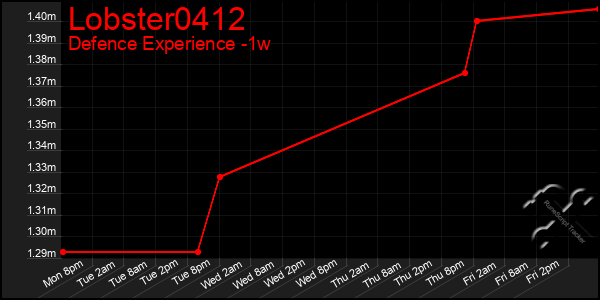 Last 7 Days Graph of Lobster0412