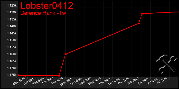 Last 7 Days Graph of Lobster0412