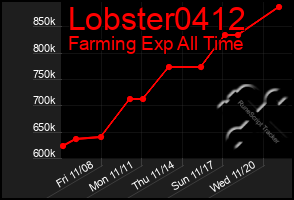 Total Graph of Lobster0412